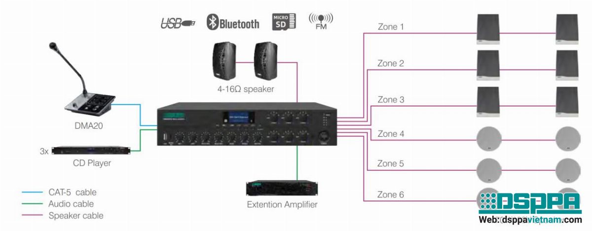 Sơ đồ kết nối DMA DSPPA 6 vùng