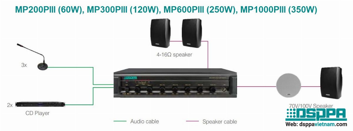 MP200PIII (60W), MP300PIII (120W), MP600PIII (250W), MP1000PIII (350W)