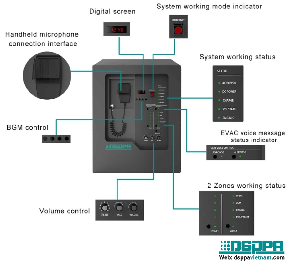 Cấu tạo tủ âm thanh báo cháy 2 vùng công suất 240W PPAVA2240 Cấu tạo tủ âm thanh báo cháy 2 vùng công suất 240W PPAVA2240