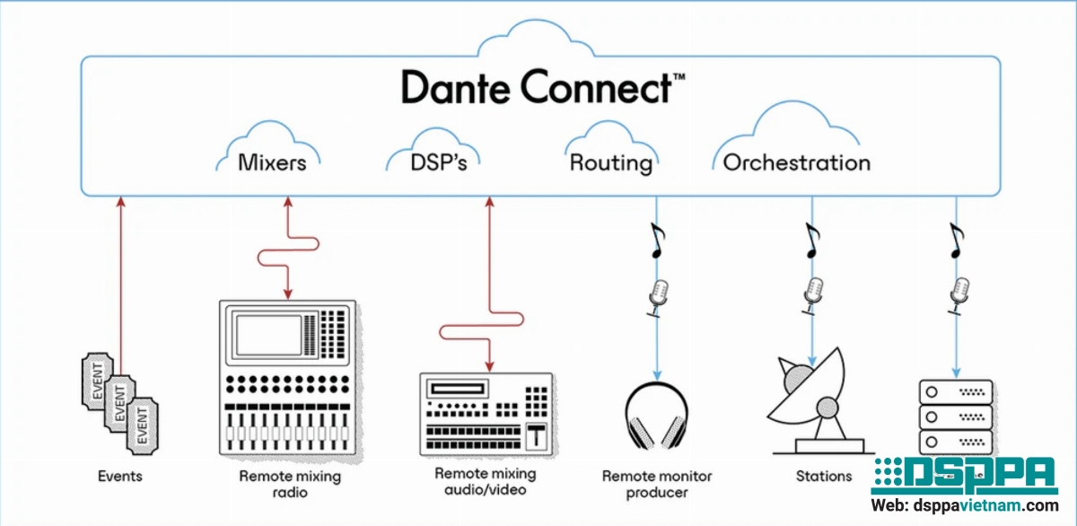 Dante Protocol - Khai niệm về Dante và phương thức hoạt động