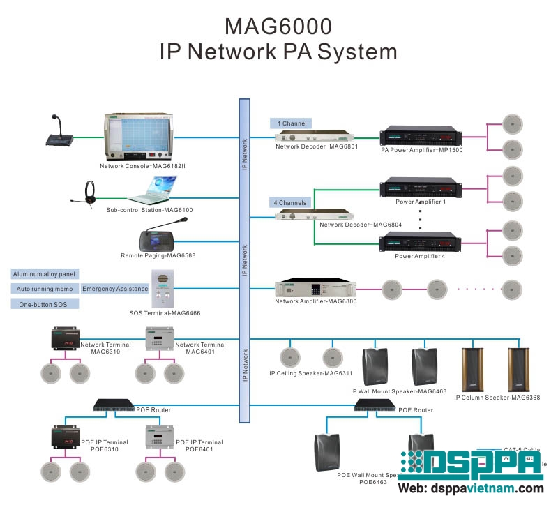 Sơ đồ kết nối hệ thống âm thanh IP PA DSPPA MAG6000.jpg